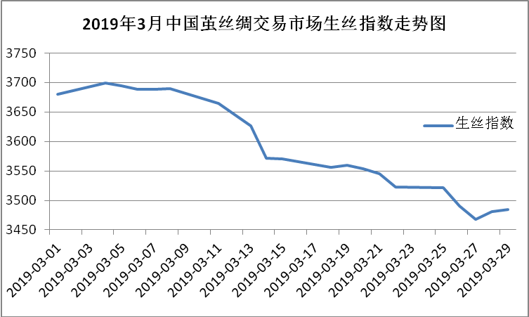 中国茧丝交易市场行情