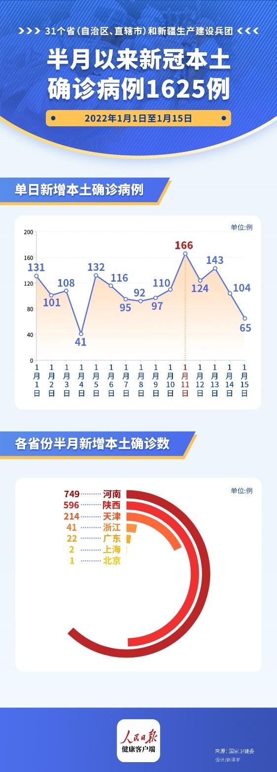 最新防疫数据